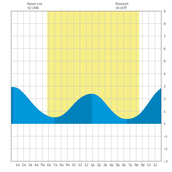 Hopewell tide chart for Thursday, June 11, 2026
