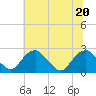 Hopewell tide chart for Saturday, June 20, 2026