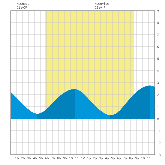 Hopewell tide chart for Monday, June 22, 2026