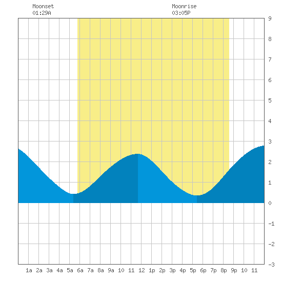 Hopewell tide chart for Tuesday, June 23, 2026