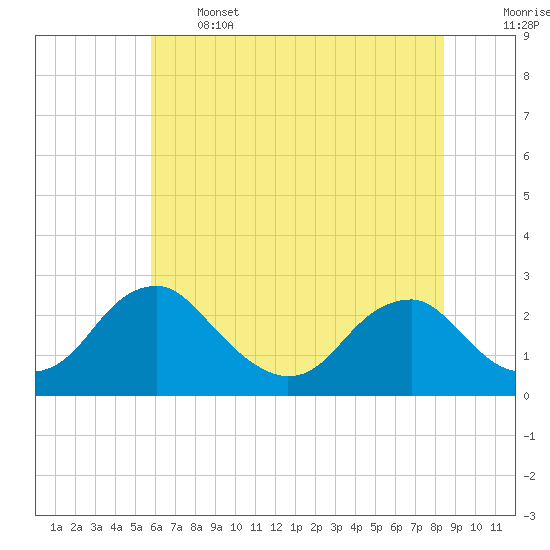 Hopewell tide chart for Wednesday, June 3, 2026