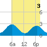 Hopewell tide chart for Wednesday, June 3, 2026