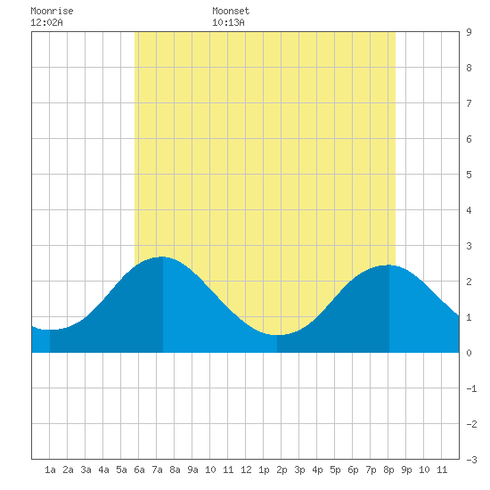 Hopewell tide chart for Friday, June 5, 2026