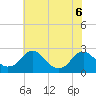 Hopewell tide chart for Saturday, June 6, 2026