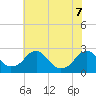 Hopewell tide chart for Sunday, June 7, 2026