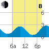 Hopewell tide chart for Monday, June 8, 2026