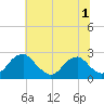 Hopewell tide chart for Wednesday, July 1, 2026
