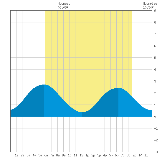 Hopewell tide chart for Thursday, July 2, 2026