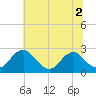 Hopewell tide chart for Thursday, July 2, 2026