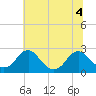 Hopewell tide chart for Saturday, July 4, 2026