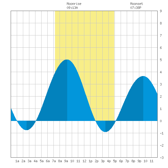 Atlantic City tide chart for Saturday, January 13, 2024