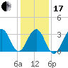 Atlantic City tide chart for Wednesday, January 17, 2024