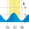 Atlantic City tide chart for Monday, January 1, 2024