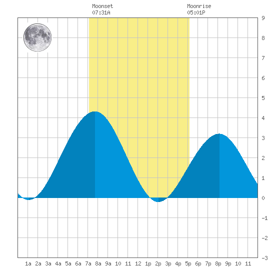 Atlantic City tide chart for Thursday, January 25, 2024