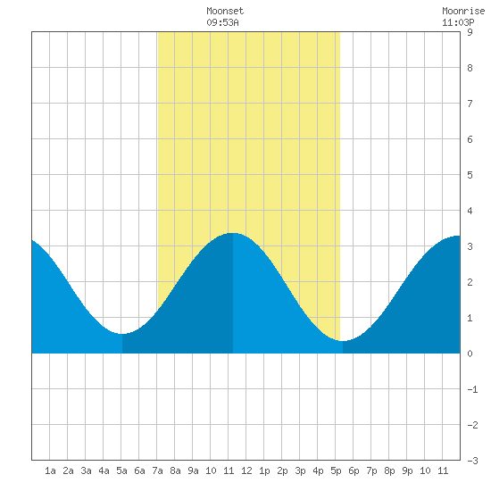 Atlantic City tide chart for Wednesday, January 31, 2024