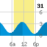Atlantic City tide chart for Wednesday, January 31, 2024