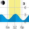 Atlantic City tide chart for Wednesday, January 3, 2024