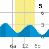 Atlantic City tide chart for Friday, January 5, 2024