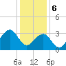 Atlantic City tide chart for Saturday, January 6, 2024