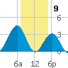Atlantic City tide chart for Tuesday, January 9, 2024