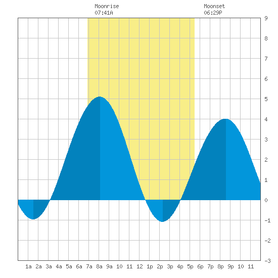 Atlantic City tide chart for Saturday, February 10, 2024