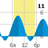 Atlantic City tide chart for Sunday, February 11, 2024