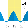 Atlantic City tide chart for Wednesday, February 14, 2024