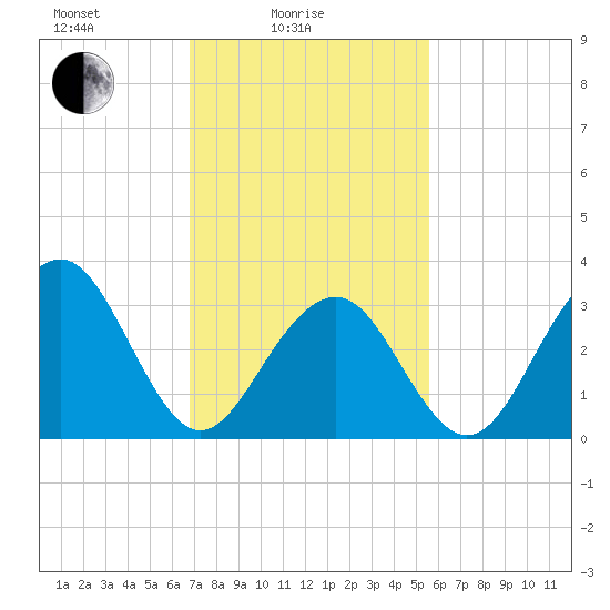Atlantic City tide chart for Friday, February 16, 2024