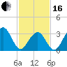 Atlantic City tide chart for Friday, February 16, 2024