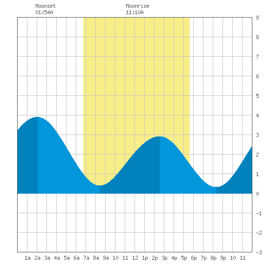 Atlantic City tide chart for Saturday, February 17, 2024