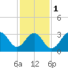 Atlantic City tide chart for Thursday, February 1, 2024