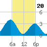 Atlantic City tide chart for Tuesday, February 20, 2024