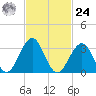 Atlantic City tide chart for Saturday, February 24, 2024