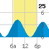 Atlantic City tide chart for Sunday, February 25, 2024