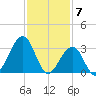 Atlantic City tide chart for Wednesday, February 7, 2024
