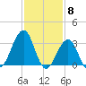 Atlantic City tide chart for Thursday, February 8, 2024