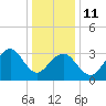 Atlantic City tide chart for Sunday, January 11, 2026