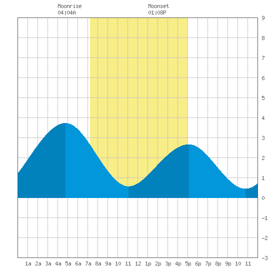 Atlantic City tide chart for Wednesday, January 14, 2026