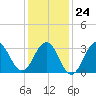 Atlantic City tide chart for Saturday, January 24, 2026