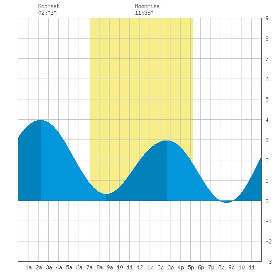 Atlantic City tide chart for Tuesday, January 27, 2026
