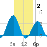 Atlantic City tide chart for Friday, January 2, 2026