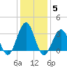 Atlantic City tide chart for Monday, January 5, 2026