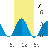 Atlantic City tide chart for Wednesday, January 7, 2026