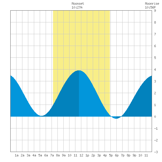 Atlantic City tide chart for Thursday, January 8, 2026