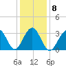 Atlantic City tide chart for Thursday, January 8, 2026