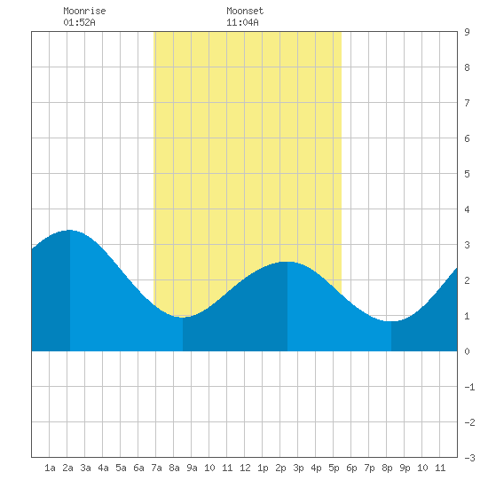 Atlantic City tide chart for Tuesday, February 10, 2026