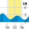 Atlantic City tide chart for Tuesday, February 10, 2026