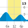 Atlantic City tide chart for Friday, February 13, 2026