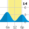 Atlantic City tide chart for Saturday, February 14, 2026