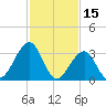 Atlantic City tide chart for Sunday, February 15, 2026